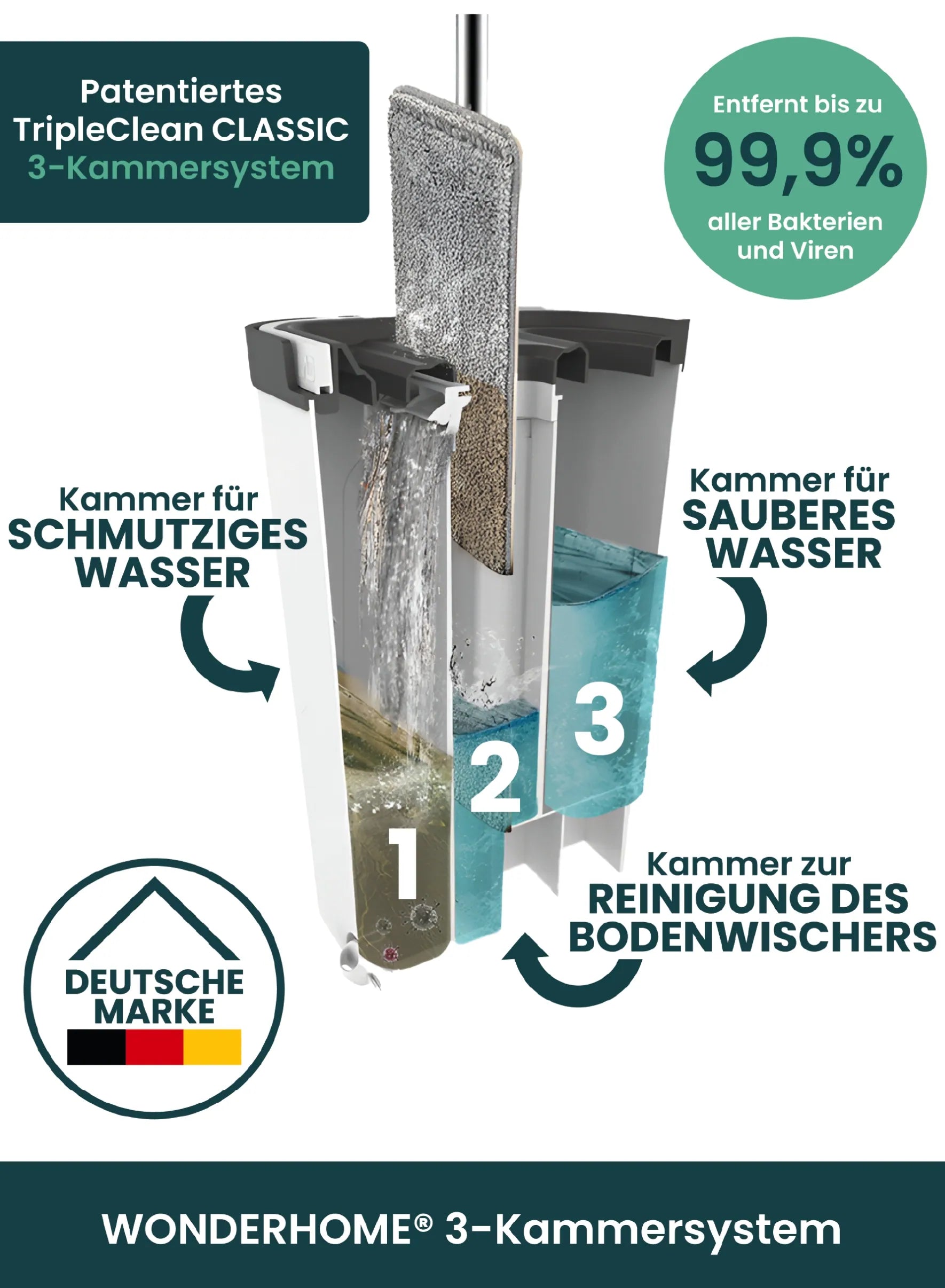 Wischmopp Set Mit Eimer – 3-Kammer-System, Selbstreinigend, Mikrofaserpads, Verstellbarer Stiel (bis 167 Cm) – Für Fliesen, Parkett, Laminat & PVC